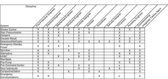 Considerations For Coordinating And Interfacing Fire Protection And Life Safety Systems Springerlink