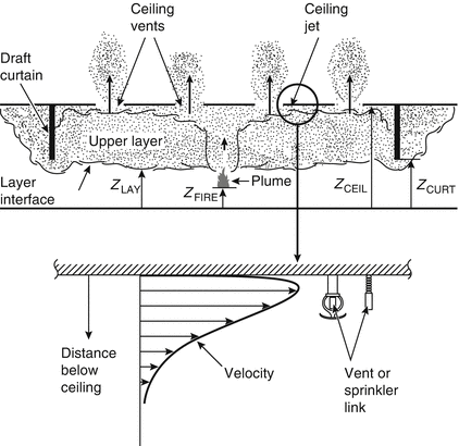 Smoke Control By Mechanical Exhaust Or Natural Venting Springerlink