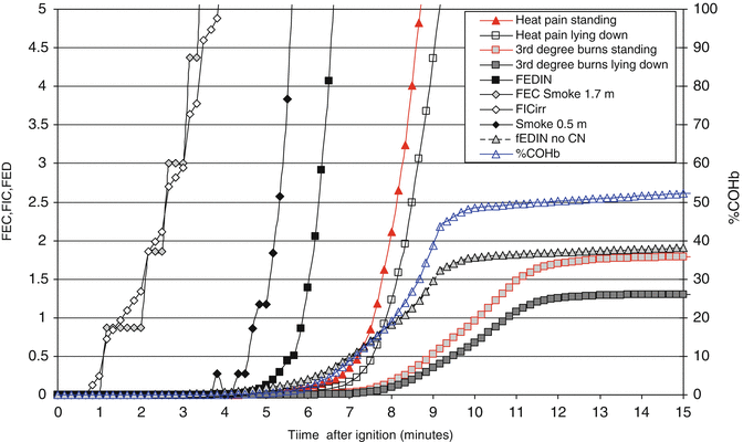 Assessment Of Hazards To Occupants From Smoke Toxic Gases And Heat Springerlink