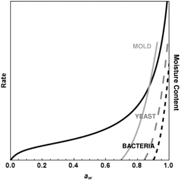 Water Activity Microbial Growth Chart