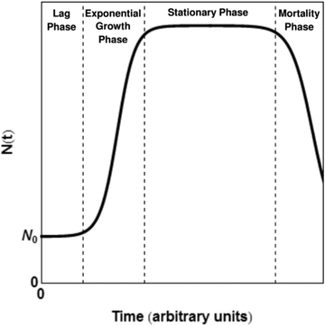 Water Activity Microbial Growth Chart