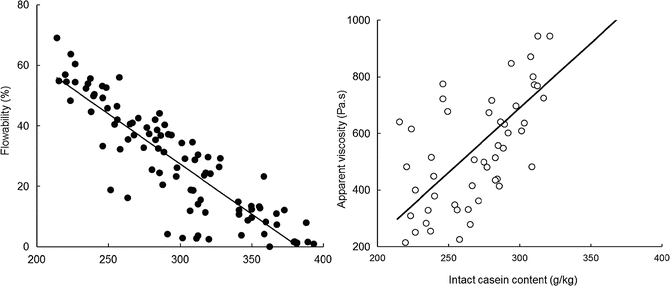 Protein In Cheese And Cheese Products Structure Function Relationships Springerlink