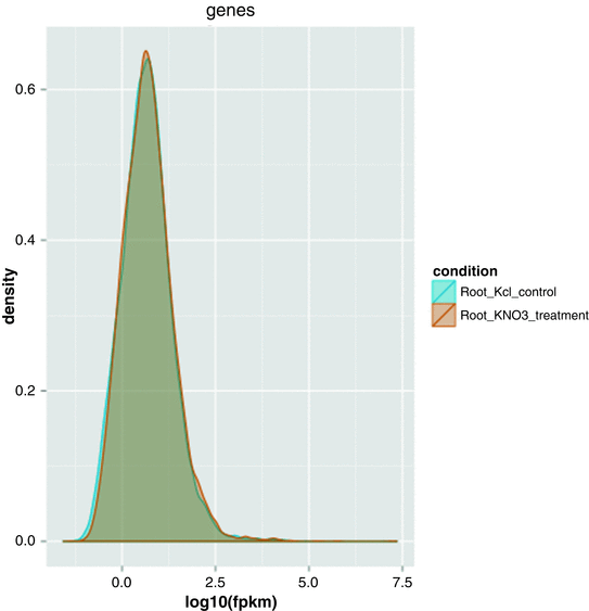 Analysis of RNASeq Data Using TopHat and Cufflinks SpringerLink