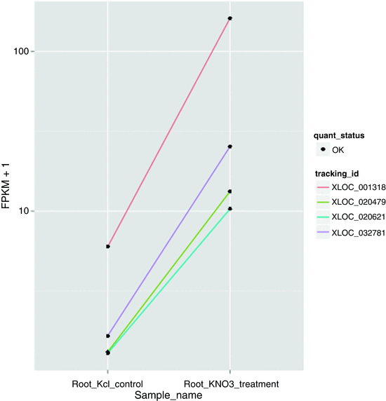 Analysis of RNASeq Data Using TopHat and Cufflinks SpringerLink