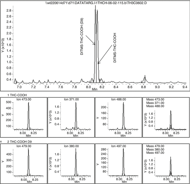 Quantification of 11CarboxyDelta9Tetrahydrocannabinol (THCCOOH) in