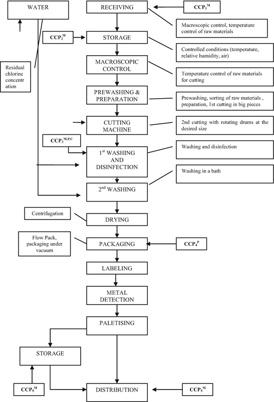 Haccp Flow Chart For Vegetables