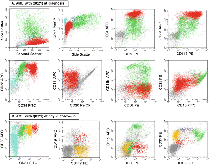 Immunophenotyping by Multiparameter Flow Cytometry SpringerLink