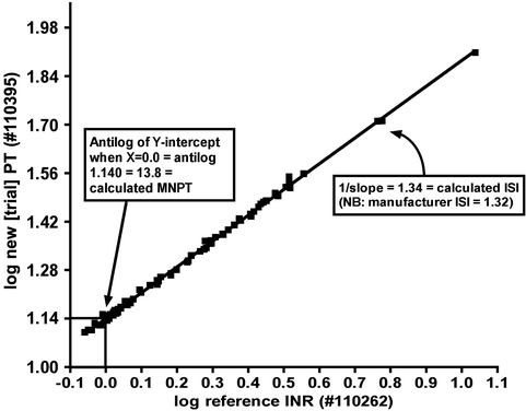 Optimizing the Verification of Mean Normal Prothrombin Time (MNPT) and ...