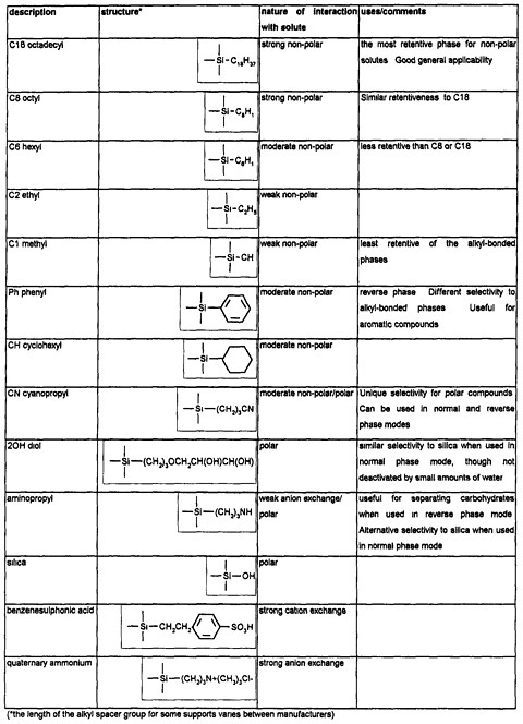 Hplc Column Equivalent Chart