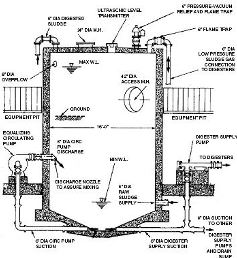 Storage of Sewage Sludge and Biosolids | SpringerLink