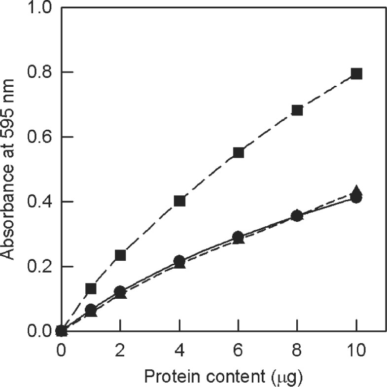 The Bradford Method For Protein Quantitation SpringerLink