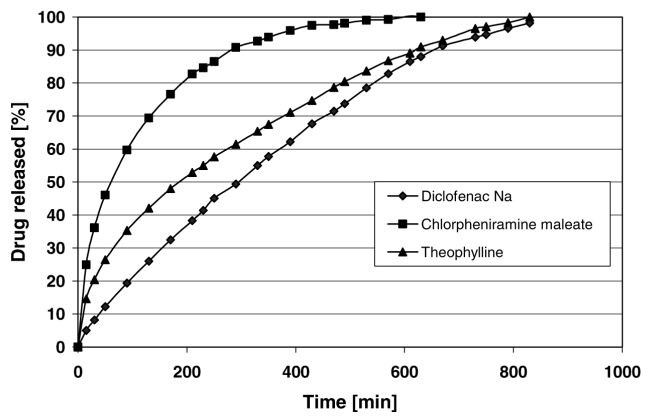 Extended Release Oral Drug Delivery Technologies Monolithic