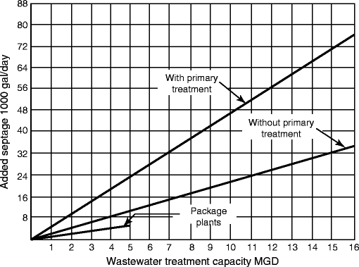 Epa Handbook Septage Treatment Disposal