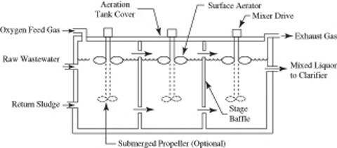 Pure Oxygen Activated Sludge Process | SpringerLink