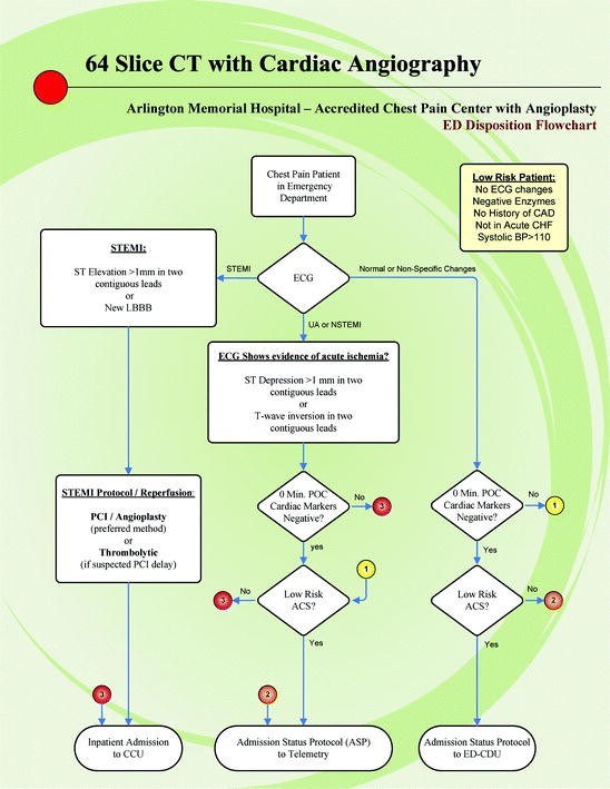 Examples of Patient Discharge Instructions, ACS Rule Out Protocols, and