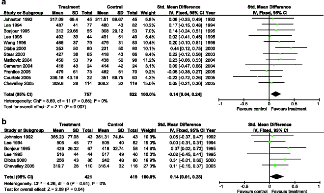 Cost Effectiveness Of Nutritional Interventions For Bone