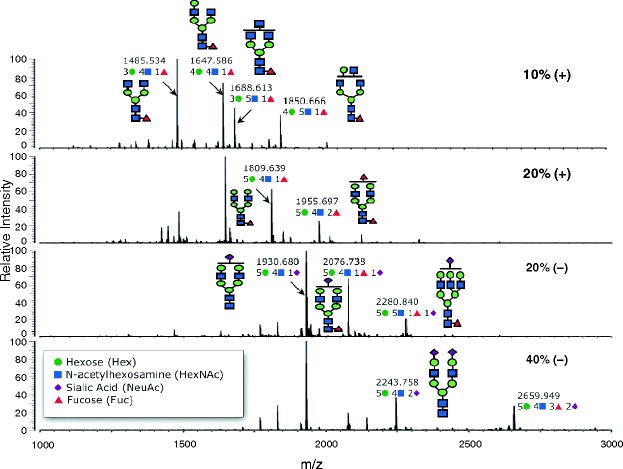 A Glycomics Approach to the Discovery of Potential Cancer Biomarkers ...