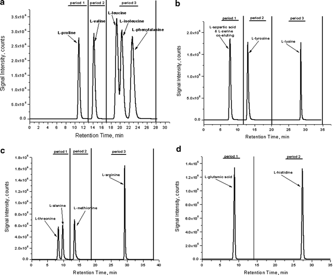Isotope Dilution Liquid ChromatographyTandem Mass Spectrometry for Quantitative Amino Acid