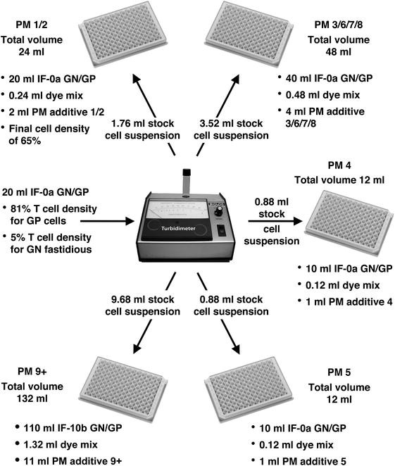 Biolog Phenotype Microarrays | SpringerLink
