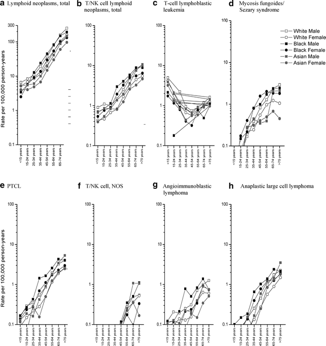 Epidemiology and Prognosis of TCell Lymphoma SpringerLink