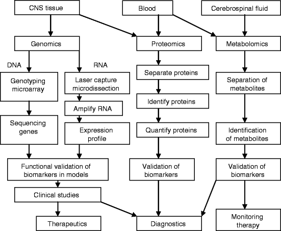 Biomarkers of Neurological Disorders | SpringerLink