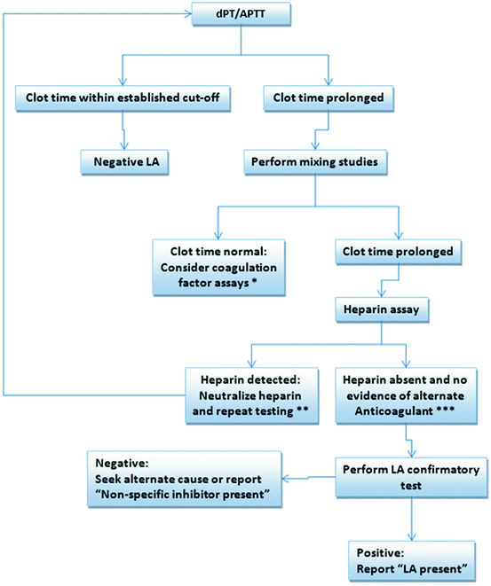 Anticoagulant lupus Antiphospholipid Antibodies