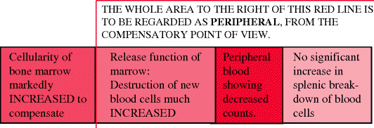 A Practical Approach To The Fbc And Hemostatic Screen - 