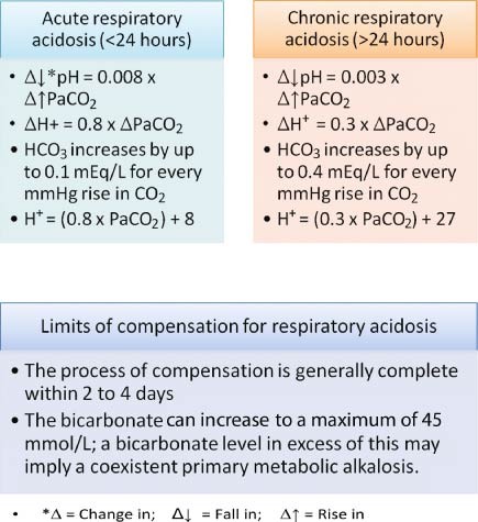 Respiratory Acidosis | Springerlink Respiratory Acidosis | Springerlink