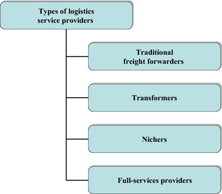 Container Transport Chain Springerlink