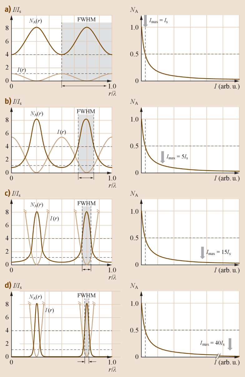 Fluorescence Microscopy With Nanometer Resolution Springerlink