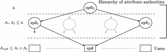 Hierarchical Attribute Based Signatures Springerlink
