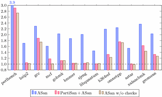 Asan Statement On Media Claims Linking >> Partisan Fast And Flexible Sanitization Via Run Time Partitioning Asan Statement On Media Claims Linking >> Partisan Fast And Flexible Sanitization Via Run Time Partitioning