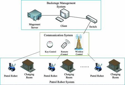 IIS-MSP: An Intelligent Interactive System of Patrol Robot with  Multi-source Perception | SpringerLink