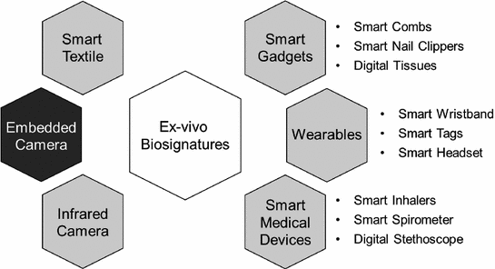Ex Vivo Biosignatures Springerlink