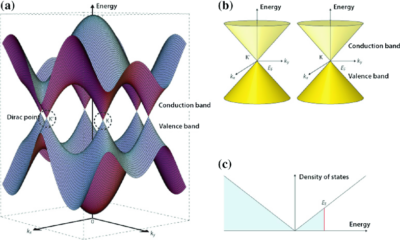 Graphene Properties Synthesis And Applications Springerlink