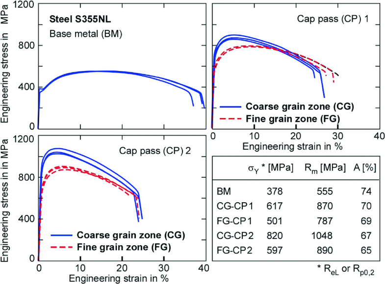 Fatigue And Fracture Of Weldments Springerlink
