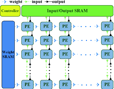 Systolic Array Based Accelerator And Algorithm Mapping For Deep Learning Algorithms Springerlink