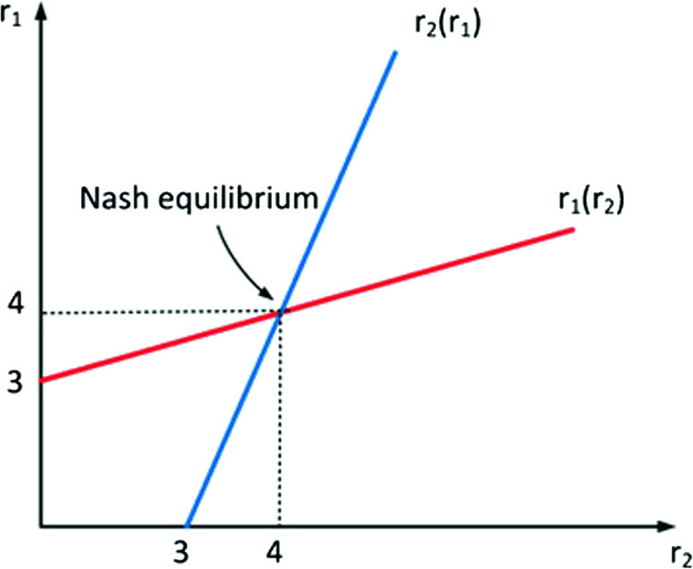 Pure Strategy Nash Equilibrium And Simultaneous Move Games With Complete Information Springerlink Pure Strategy Nash Equilibrium And Simultaneous Move Games With Complete Information Springerlink
