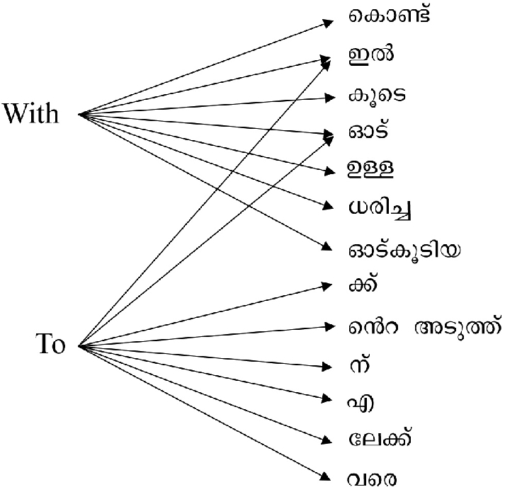 English to malayalam translation