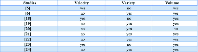Big Data Role In Improving Intelligent Transportation Systems Safety - 