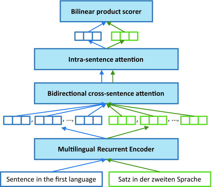 Zero Shot Language Transfer For Cross Lingual Sentence Retrieval Using Bidirectional Attention Model Springerlink