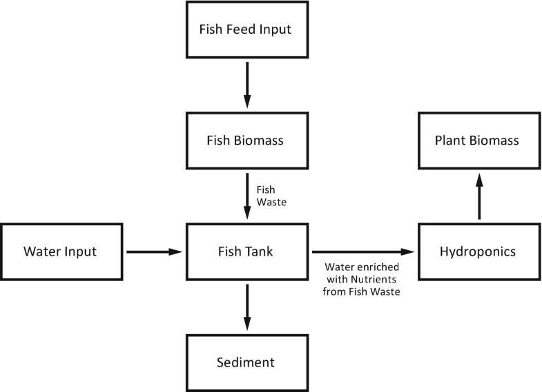 aquaponics systems modelling springerlink