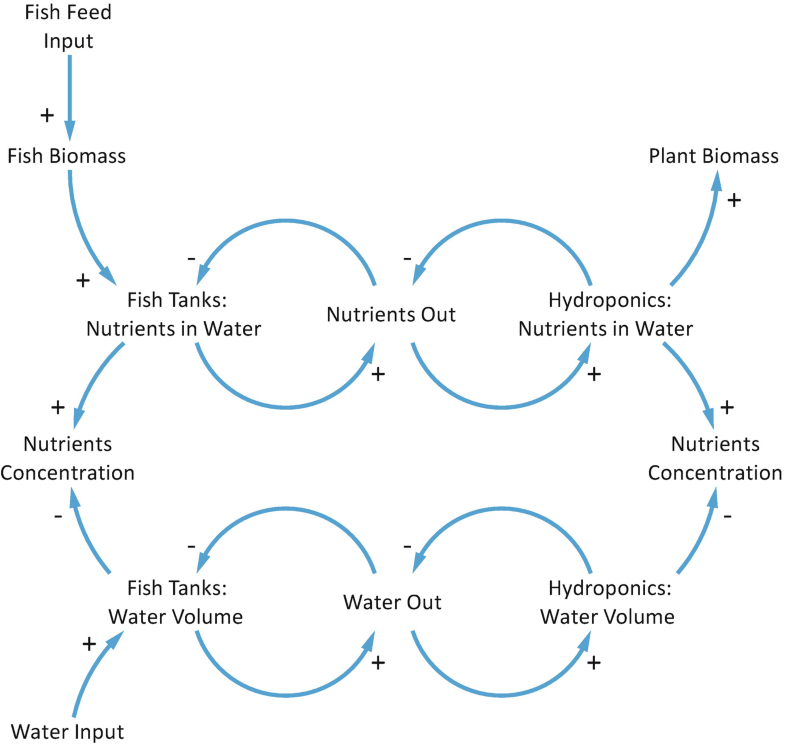 aquaponics systems modelling springerlink