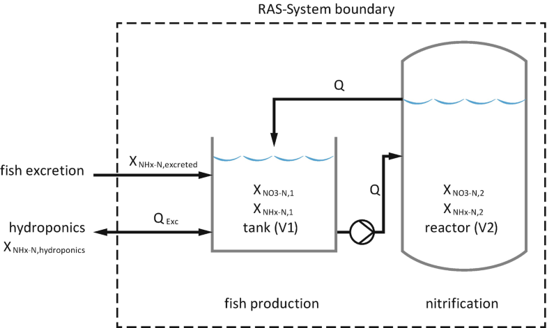 aquaponics systems modelling springerlink
