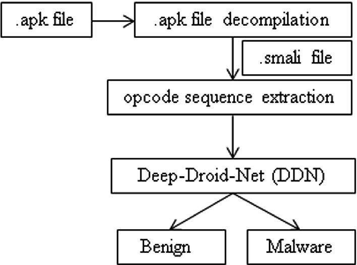 Application of Deep Learning Architectures for Cyber Security ...