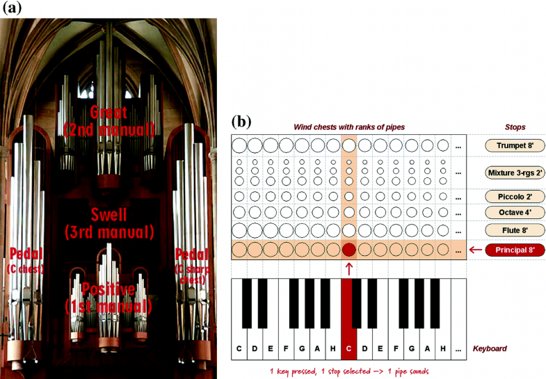Organologic Description Of Wind Instruments Springerlink - 