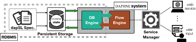 Modeling And In Database Management Of Relational Data Aware