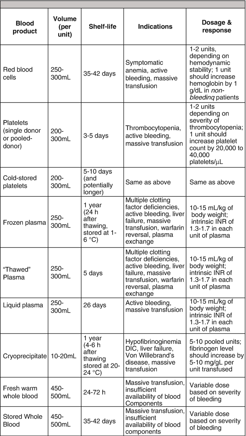 Principles Of Modern Trauma Resuscitation Springerlink