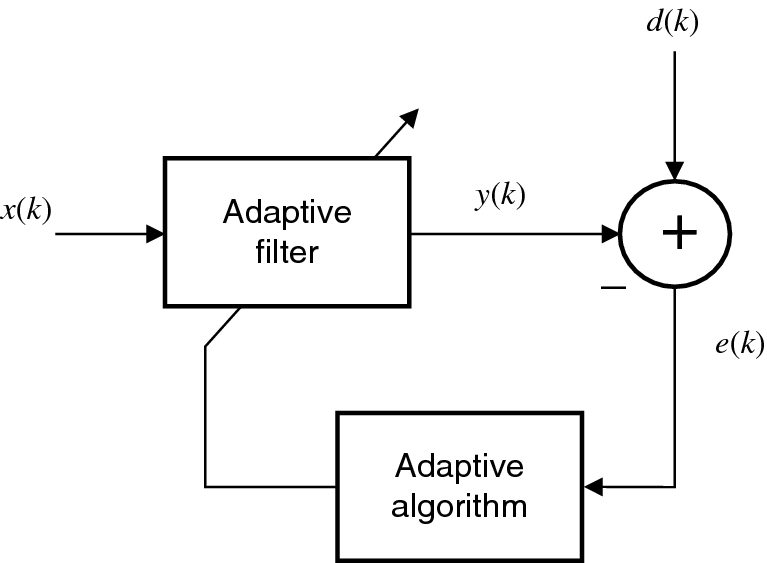 Adaptive filter. Adaptive filter