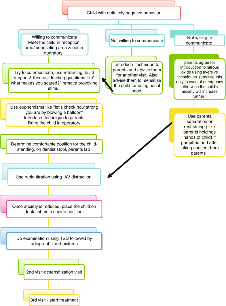 Clinical Application Of Nitrous Oxide In Pediatric Dentistry